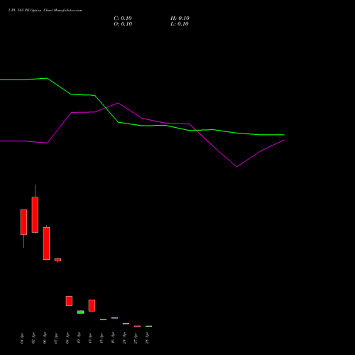 UPL 585 PE (PUT) 28 April 2026 options price chart analysis UPL Limited 