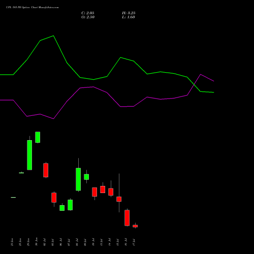 UPL 585 PE (PUT) 28 July 2026 options price chart analysis UPL Limited 