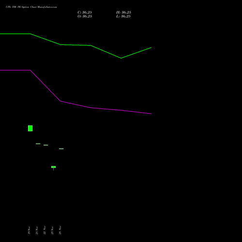 UPL 590 PE PUT indicators chart analysis UPL Limited options price chart strike 590 PUT