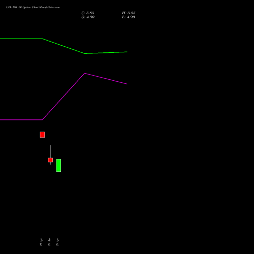 UPL 590 PE (PUT) 26 May 2026 options price chart analysis UPL Limited 
