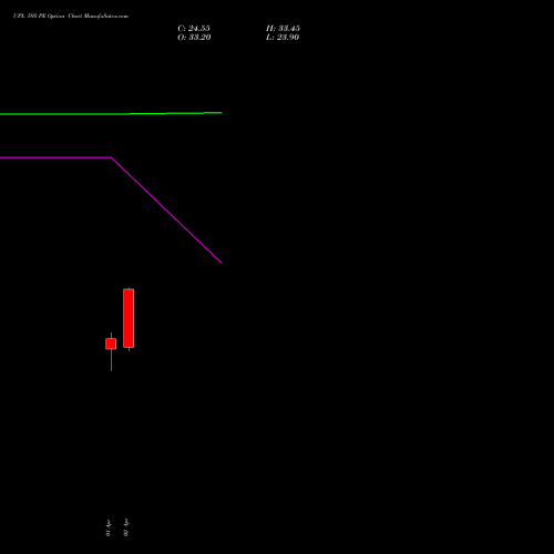 UPL 595 PE (PUT) 28 April 2026 options price chart analysis UPL Limited 
