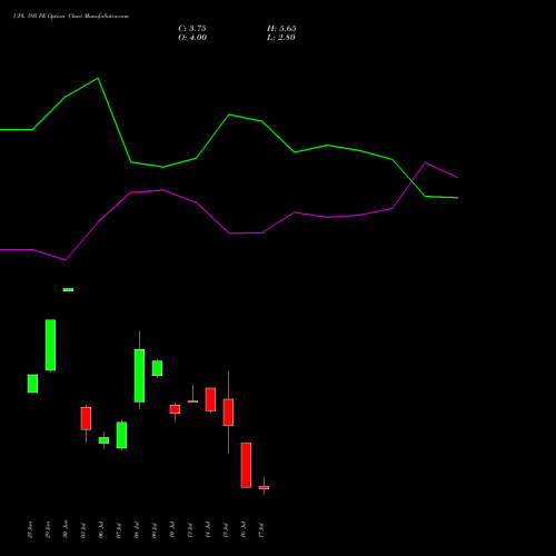 UPL 595 PE (PUT) 28 July 2026 options price chart analysis UPL Limited 