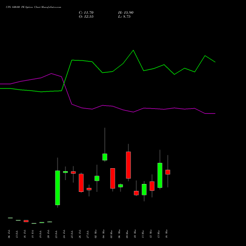 UPL 600.00 PE (PUT) 30 March 2026 options price chart analysis UPL Limited 