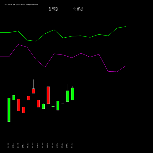 UPL 600.00 PE (PUT) 28 April 2026 options price chart analysis UPL Limited 