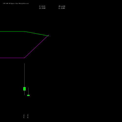 UPL 600 PE (PUT) 24 February 2026 options price chart analysis UPL Limited 