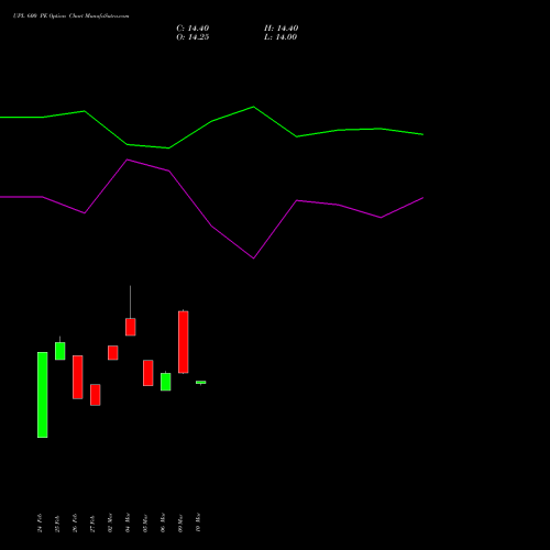 UPL 600 PE (PUT) 28 April 2026 options price chart analysis UPL Limited 
