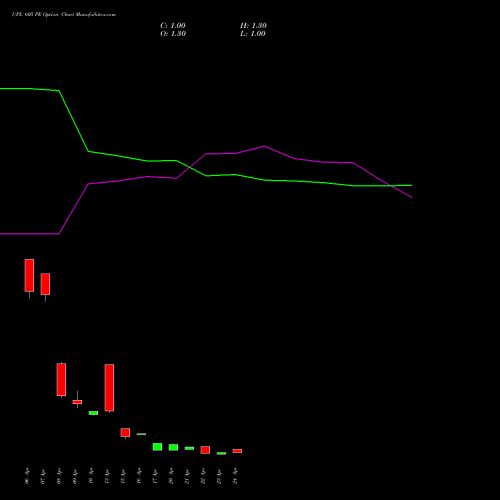 UPL 605 PE (PUT) 28 April 2026 options price chart analysis UPL Limited 