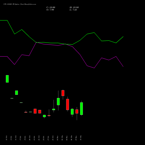 UPL 610.00 PE PUT indicators chart analysis UPL Limited options price chart strike 610.00 PUT