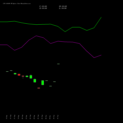 UPL 610.00 PE (PUT) 29 September 2026 options price chart analysis UPL Limited 