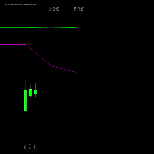 UPL 610 PE (PUT) 30 March 2026 options price chart analysis UPL Limited 