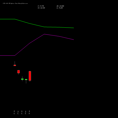 UPL 610 PE (PUT) 26 May 2026 options price chart analysis UPL Limited 