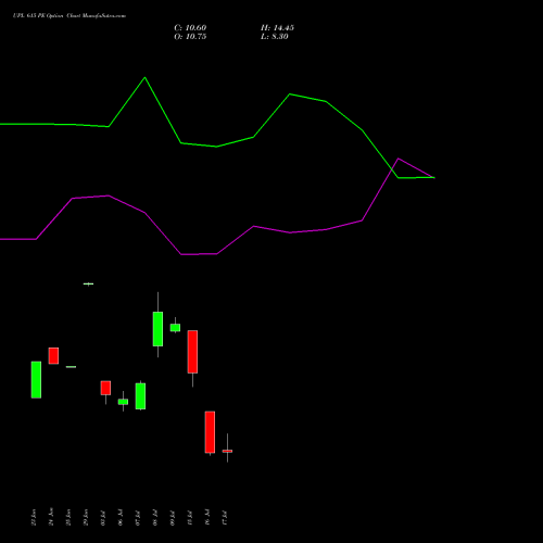 UPL 615 PE (PUT) 28 July 2026 options price chart analysis UPL Limited 