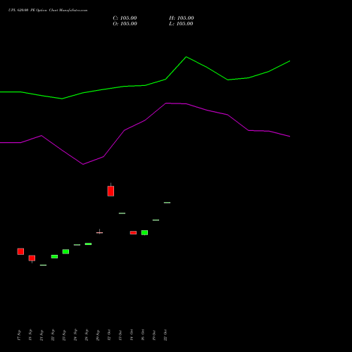 UPL 620.00 PE (PUT) 27 October 2026 options price chart analysis UPL Limited 