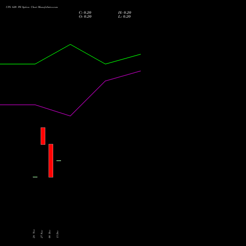 Live UPL 620 PE (PUT) 30 December 2025 options price chart analysis UPL Limited 