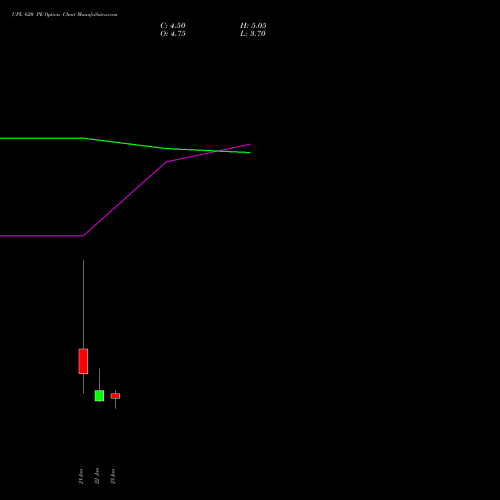 UPL 620 PE (PUT) 24 February 2026 options price chart analysis UPL Limited 