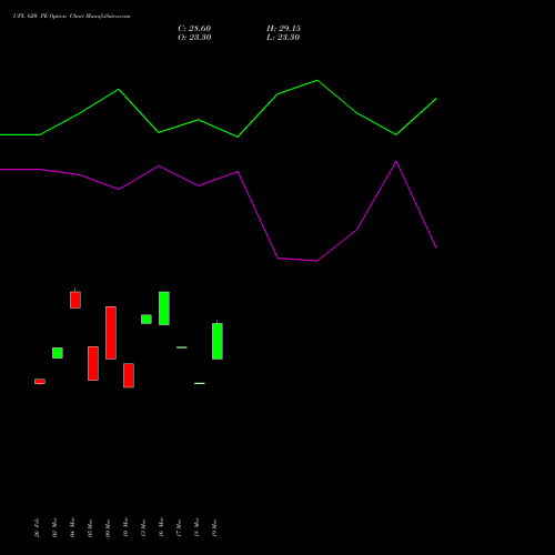 UPL 620 PE (PUT) 28 April 2026 options price chart analysis UPL Limited 