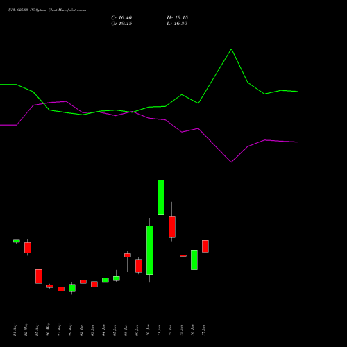 UPL 625.00 PE (PUT) 30 June 2026 options price chart analysis UPL Limited 