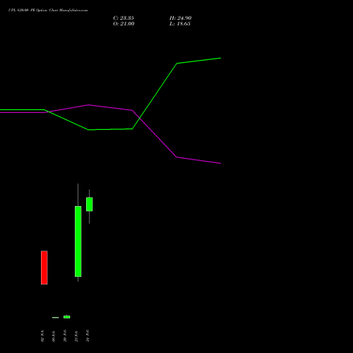 UPL 630.00 PE (PUT) 30 March 2026 options price chart analysis UPL Limited 