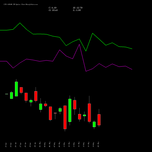 UPL 630.00 PE (PUT) 26 May 2026 options price chart analysis UPL Limited 