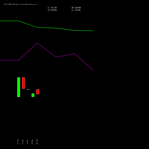 UPL 630.00 PE (PUT) 30 June 2026 options price chart analysis UPL Limited 