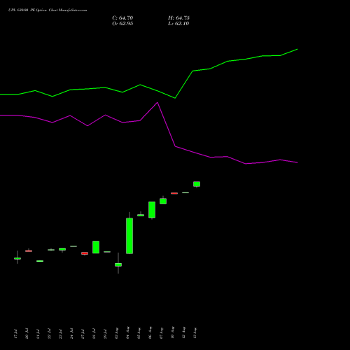 UPL 630.00 PE (PUT) 25 August 2026 options price chart analysis UPL Limited 