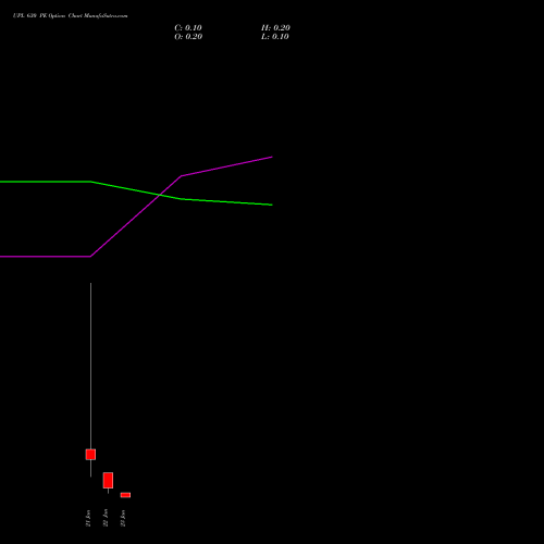 UPL 630 PE (PUT) 27 January 2026 options price chart analysis UPL Limited 