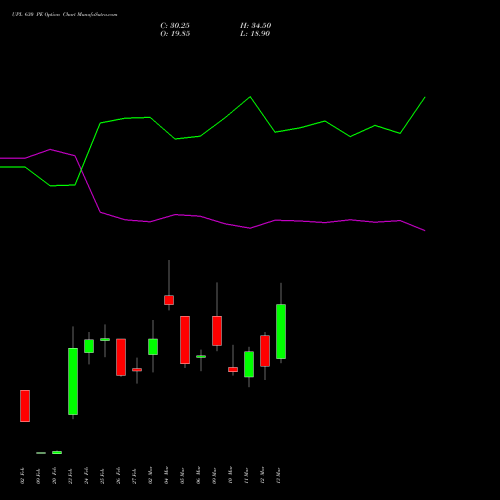 UPL 630 PE (PUT) 30 March 2026 options price chart analysis UPL Limited 
