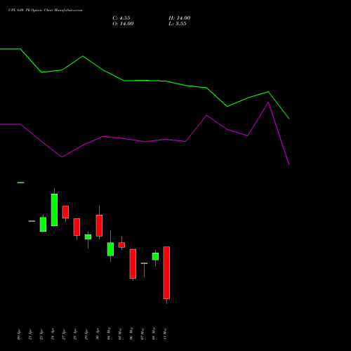 UPL 630 PE (PUT) 26 May 2026 options price chart analysis UPL Limited 