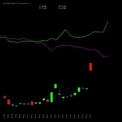UPL 635.00 PE (PUT) 30 June 2026 options price chart analysis UPL Limited 