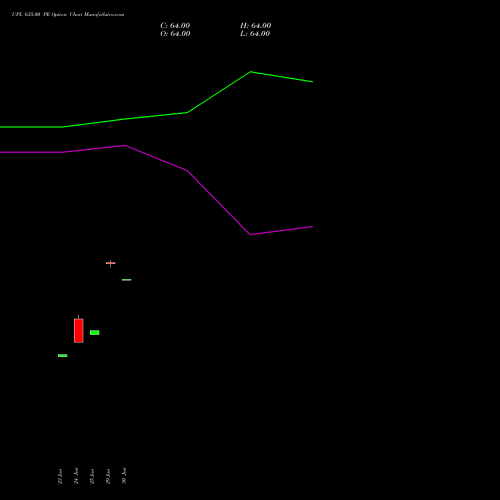 UPL 635.00 PE (PUT) 28 July 2026 options price chart analysis UPL Limited 