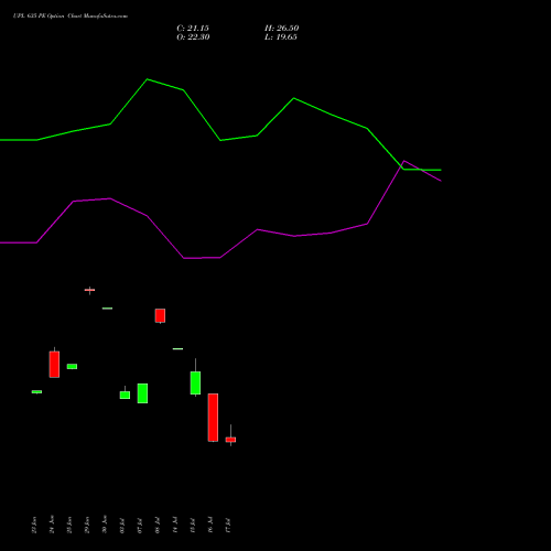 UPL 635 PE (PUT) 28 July 2026 options price chart analysis UPL Limited 