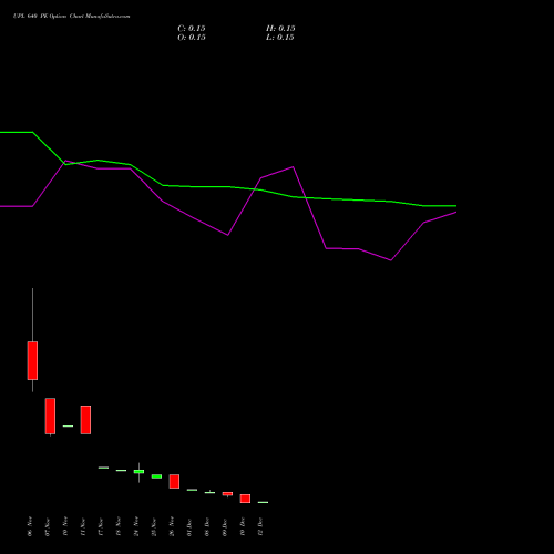 Live UPL 640 PE (PUT) 30 December 2025 options price chart analysis UPL Limited 