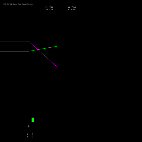 UPL 640 PE (PUT) 27 January 2026 options price chart analysis UPL Limited 