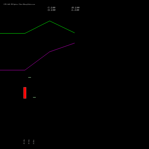 UPL 640 PE (PUT) 24 February 2026 options price chart analysis UPL Limited 