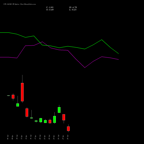 UPL 645.00 PE (PUT) 28 April 2026 options price chart analysis UPL Limited 