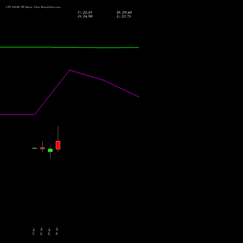 UPL 645.00 PE (PUT) 26 May 2026 options price chart analysis UPL Limited 