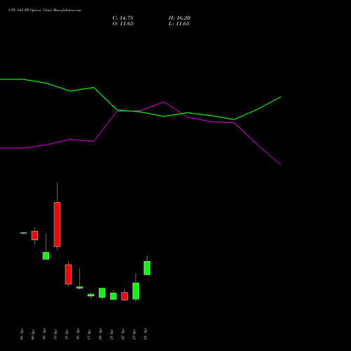 UPL 645 PE (PUT) 28 April 2026 options price chart analysis UPL Limited 