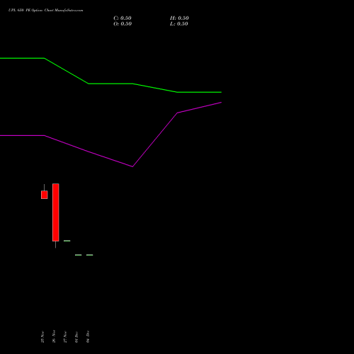 Live UPL 650 PE (PUT) 30 December 2025 options price chart analysis UPL Limited 