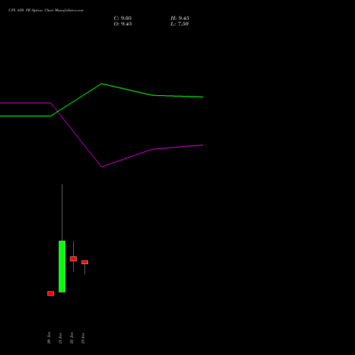 UPL 650 PE (PUT) 24 February 2026 options price chart analysis UPL Limited 