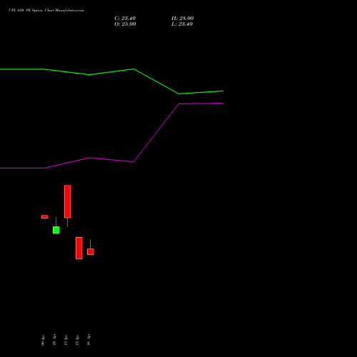 UPL 650 PE (PUT) 26 May 2026 options price chart analysis UPL Limited 
