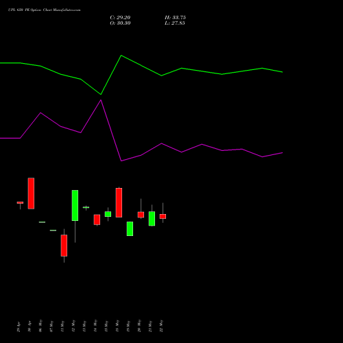 UPL 650 PE (PUT) 30 June 2026 options price chart analysis UPL Limited 