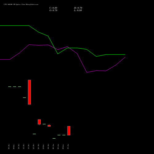 UPL 660.00 PE (PUT) 27 January 2026 options price chart analysis UPL Limited 