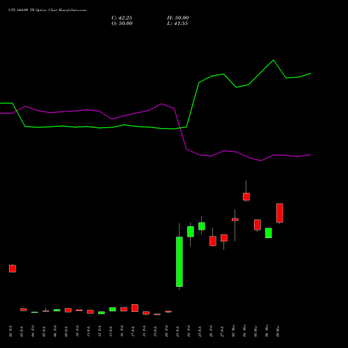 UPL 660.00 PE (PUT) 30 March 2026 options price chart analysis UPL Limited 