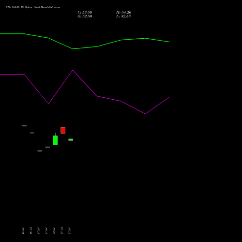UPL 660.00 PE (PUT) 25 August 2026 options price chart analysis UPL Limited 