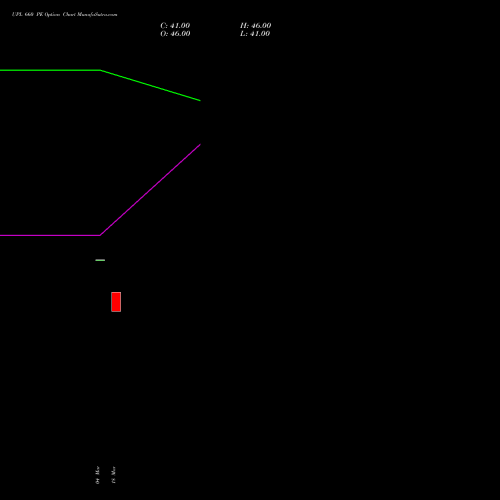 UPL 660 PE (PUT) 28 April 2026 options price chart analysis UPL Limited 