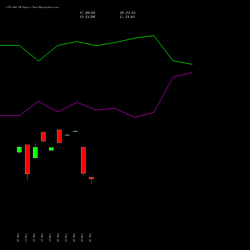 UPL 660 PE (PUT) 30 June 2026 options price chart analysis UPL Limited 
