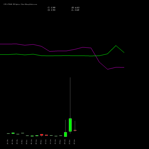UPL 670.00 PE (PUT) 27 January 2026 options price chart analysis UPL Limited 