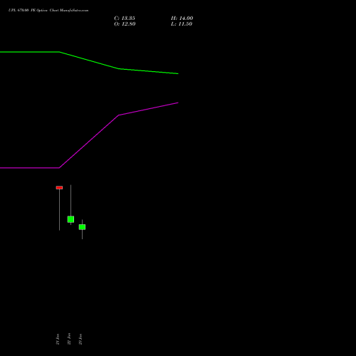 UPL 670.00 PE (PUT) 24 February 2026 options price chart analysis UPL Limited 