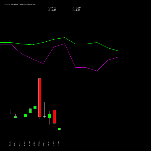 Live UPL 670 PE (PUT) 30 December 2025 options price chart analysis UPL Limited 