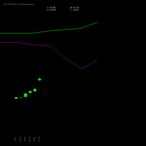 UPL 670 PE (PUT) 26 May 2026 options price chart analysis UPL Limited 